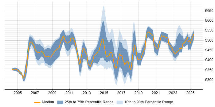Contractor daily rate distribution trend for jobs in the North East citing SAP