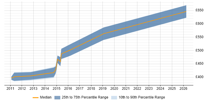 Contractor daily rate distribution trend for jobs in the North East citing SAS Data Integration Studio