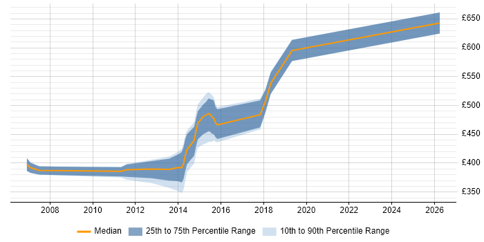 Contractor daily rate distribution trend for SAS Developer job vacancies in the North East
