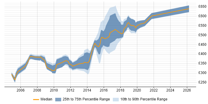 Contractor daily rate distribution trend for jobs in the North East citing SAS