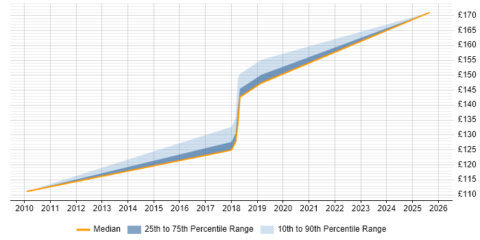 Contractor daily rate distribution trend for SC Cleared Deployment Engineer job vacancies in the North East