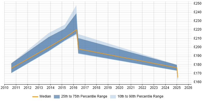 Contractor daily rate distribution trend for SC Cleared Desktop Support job vacancies in the North East