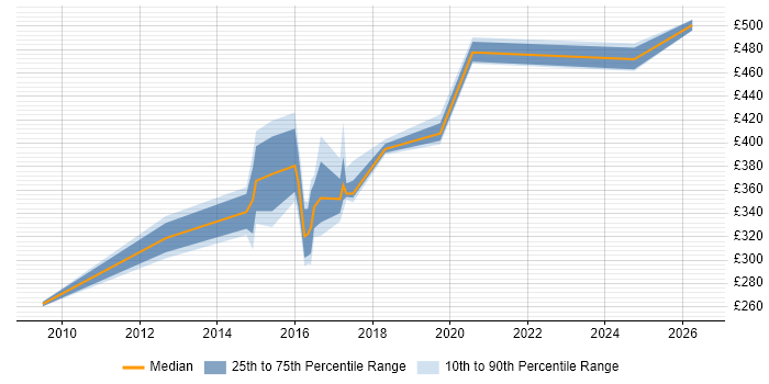 Contractor daily rate distribution trend for SC Cleared Project Manager job vacancies in the North East