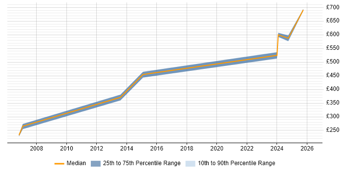 Contractor daily rate distribution trend for jobs in the North East citing SCADA