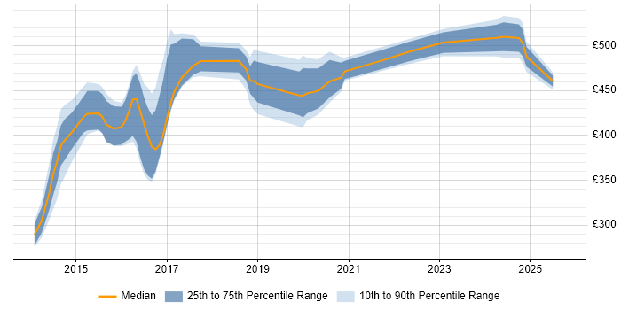 Contractor daily rate distribution trend for Scala Developer job vacancies in the North East Contractor daily rate distribution trend for Scala Developer job vacancies in the North East