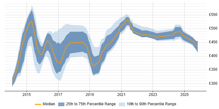 Contractor daily rate distribution trend for jobs in the North East citing Scala