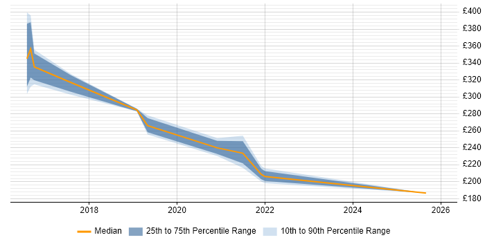 Contractor daily rate distribution trend for SCCM Engineer job vacancies in the North East