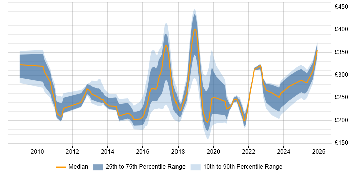 Contractor daily rate distribution trend for jobs in the North East citing SCCM