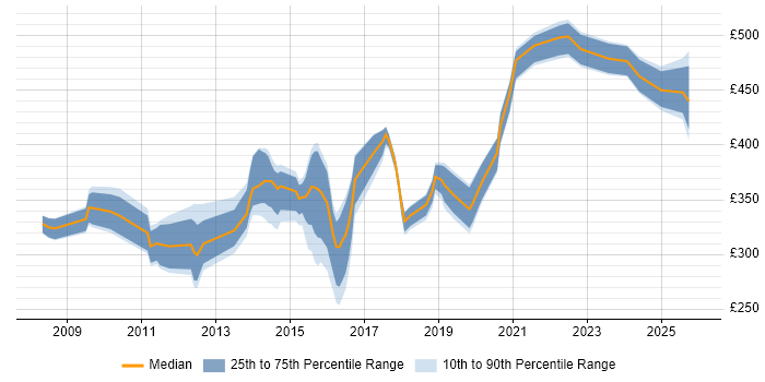 Contractor daily rate distribution trend for jobs in the North East citing Scenario Testing