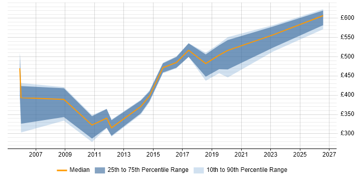 Contractor daily rate distribution trend for jobs in the North East citing Scorecard