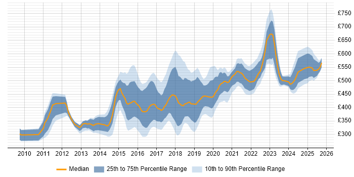 Contractor daily rate distribution trend for jobs in the North East citing Scrum Contractor daily rate distribution trend for jobs in the North East citing Scrum