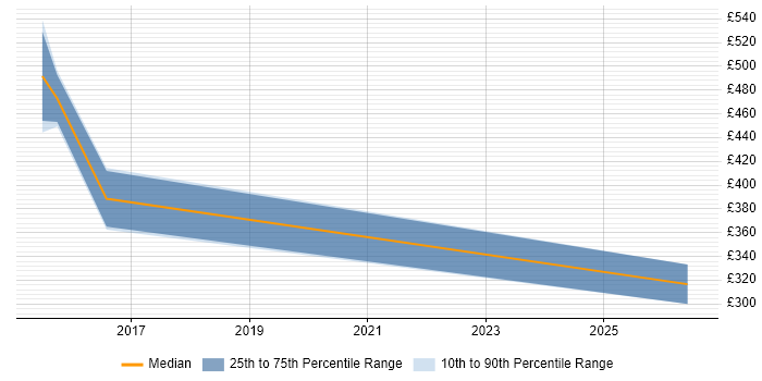 Contractor daily rate distribution trend for ScrumMaster Project Manager job vacancies in the North East