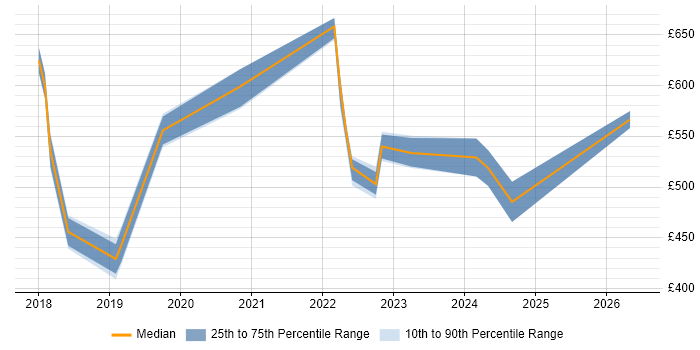 Contractor daily rate distribution trend for jobs in the North East citing SD-WAN