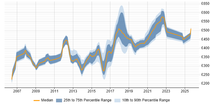 Contractor daily rate distribution trend for jobs in the North East citing SDLC Contractor daily rate distribution trend for jobs in the North East citing SDLC