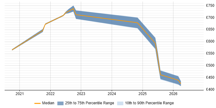 Contractor daily rate distribution trend for jobs in the North East citing Secrets Management