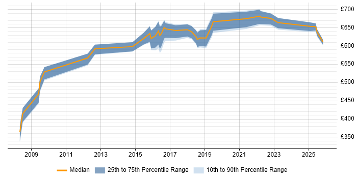 Contractor daily rate distribution trend for Security Architect job vacancies in the North East