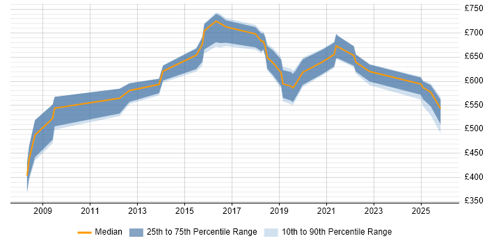 Contractor daily rate distribution trend for jobs in the North East citing Security Architecture