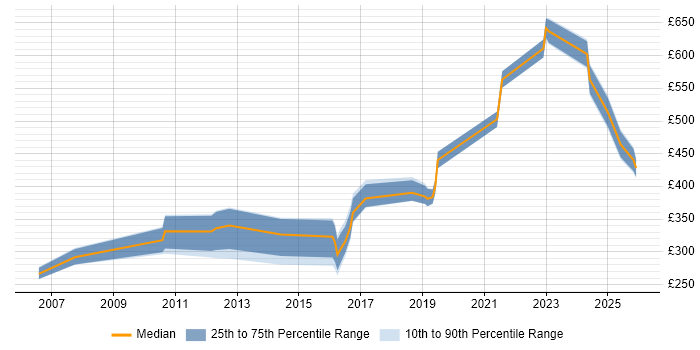 Contractor daily rate distribution trend for Security Engineer job vacancies in the North East