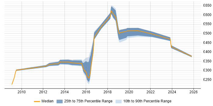 Contractor daily rate distribution trend for jobs in the North East citing Security Management