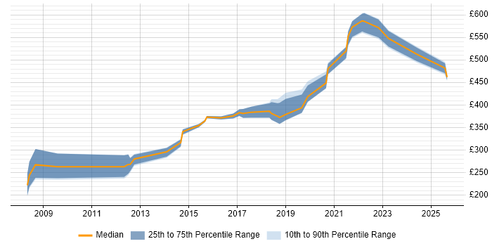 Contractor daily rate distribution trend for jobs in the North East citing Security Testing