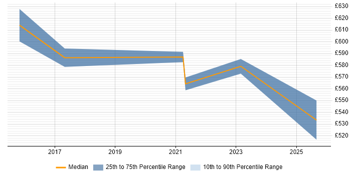 Contractor daily rate distribution trend for Senior Agile Delivery Manager job vacancies in the North East Contractor daily rate distribution trend for Senior Agile Delivery Manager job vacancies in the North East