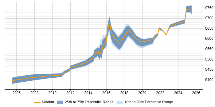 Contractor daily rate distribution trend for Senior Architect job vacancies in the North East