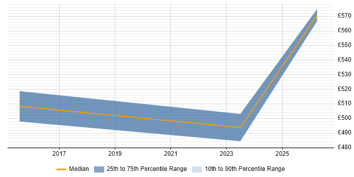 Contractor daily rate distribution trend for Senior Backend Developer job vacancies in the North East