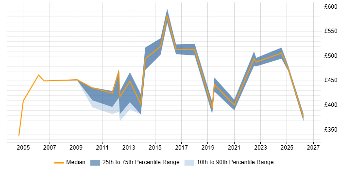 Contractor daily rate distribution trend for Senior Consultant job vacancies in the North East