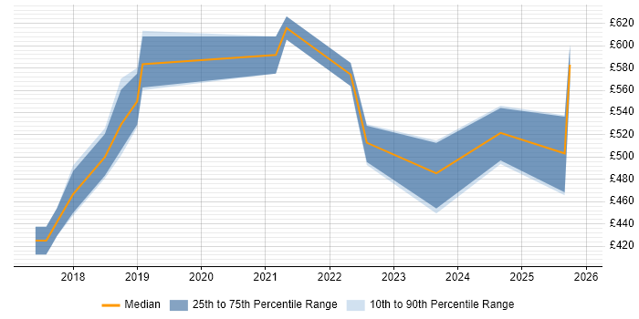 Contractor daily rate distribution trend for Senior Data Engineer job vacancies in the North East