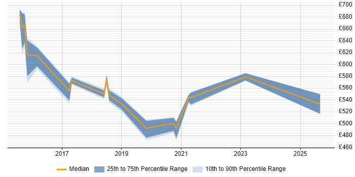 Contractor daily rate distribution trend for Senior Delivery Manager job vacancies in the North East