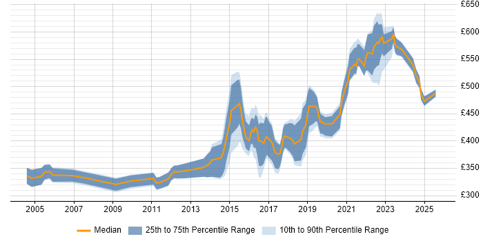 Contractor daily rate distribution trend for Senior Developer job vacancies in the North East
