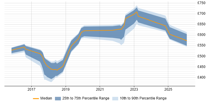 Contractor daily rate distribution trend for Senior DevOps Engineer job vacancies in the North East