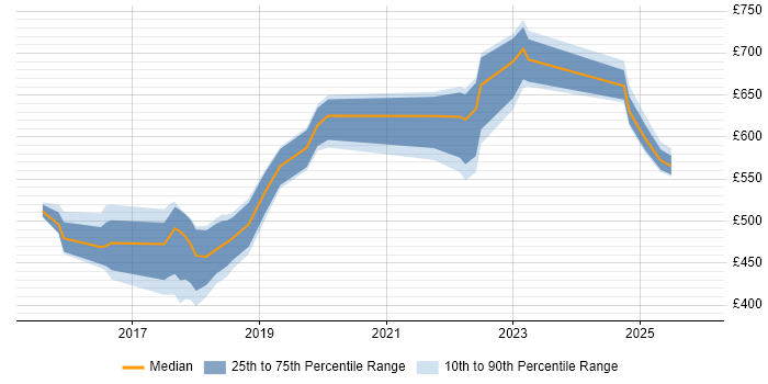 Contractor daily rate distribution trend for Senior DevOps job vacancies in the North East