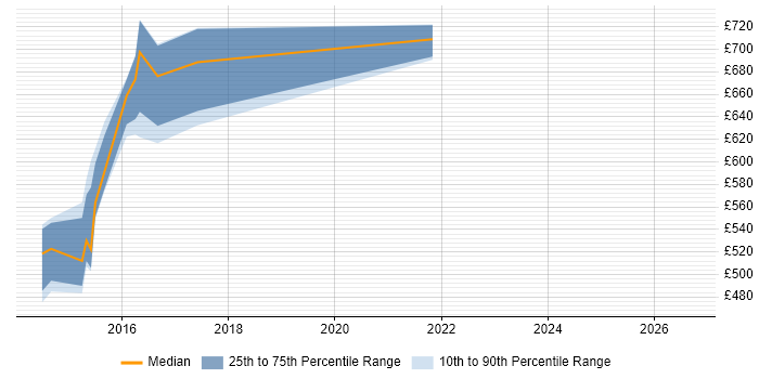 Contractor daily rate distribution trend for Senior Digital Architect job vacancies in the North East