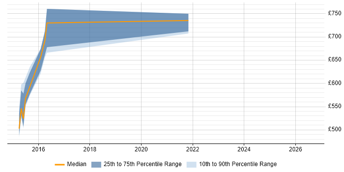 Contractor daily rate distribution trend for Senior Digital Technical Architect job vacancies in the North East