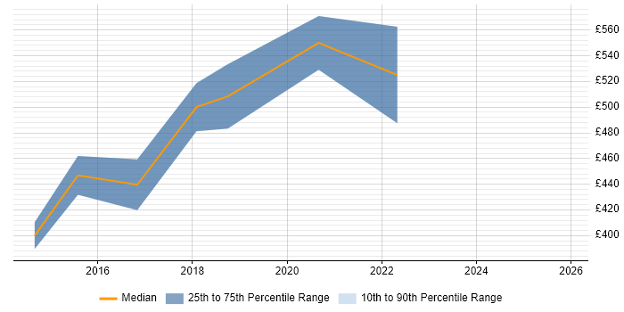 Contractor daily rate distribution trend for Senior Front-End Developer job vacancies in the North East