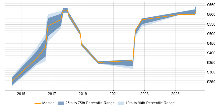 Contractor daily rate distribution trend for Senior Infrastructure Engineer job vacancies in the North East