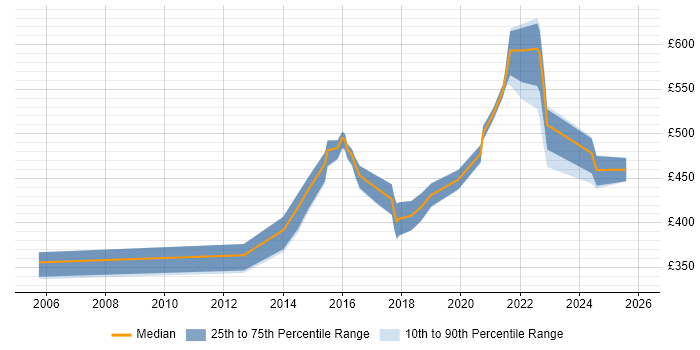 Contractor daily rate distribution trend for Senior Java Developer job vacancies in the North East