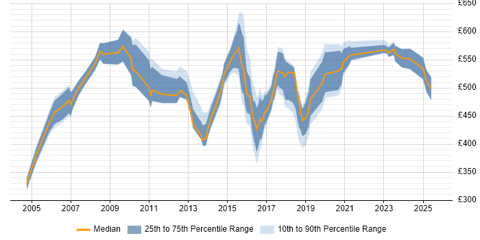 Contractor daily rate distribution trend for Senior Manager job vacancies in the North East Contractor daily rate distribution trend for Senior Manager job vacancies in the North East