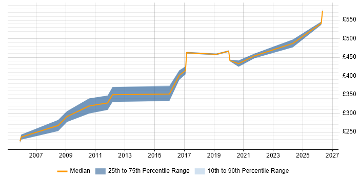 Contractor daily rate distribution trend for Senior Network Engineer job vacancies in the North East