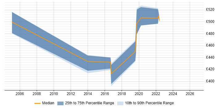 Contractor daily rate distribution trend for Senior Oracle DBA job vacancies in the North East