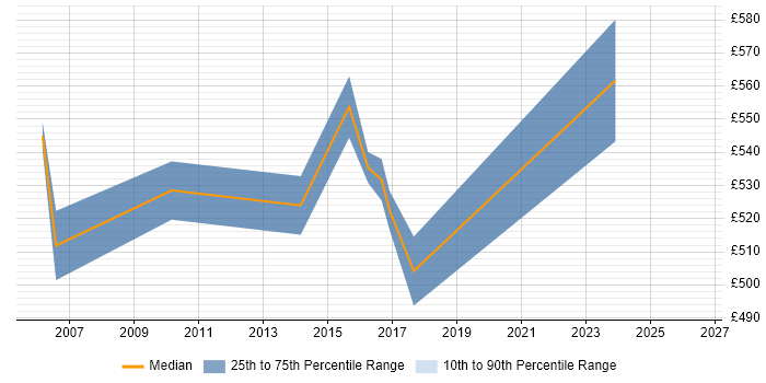 Contractor daily rate distribution trend for Senior Programme Manager job vacancies in the North East