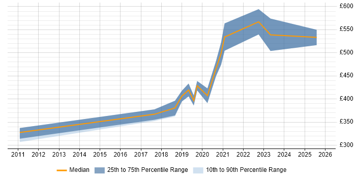 Contractor daily rate distribution trend for Senior Software Developer job vacancies in the North East