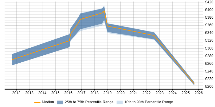 Contractor daily rate distribution trend for Senior Support Analyst job vacancies in the North East Contractor daily rate distribution trend for Senior Support Analyst job vacancies in the North East