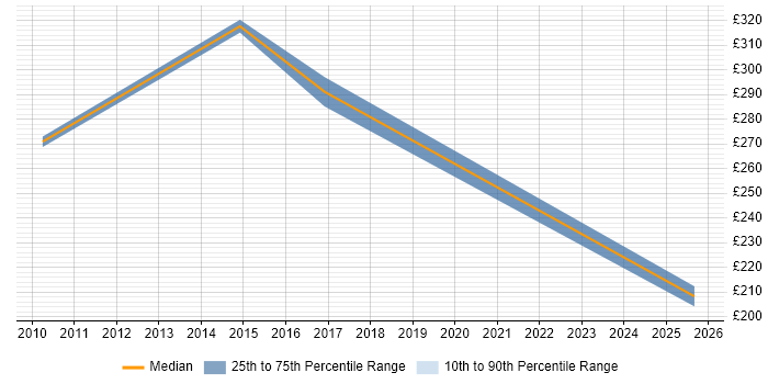 Contractor daily rate distribution trend for Senior Support Engineer job vacancies in the North East