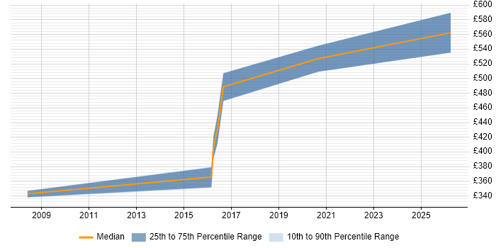 Contractor daily rate distribution trend for Senior Technical Analyst job vacancies in the North East