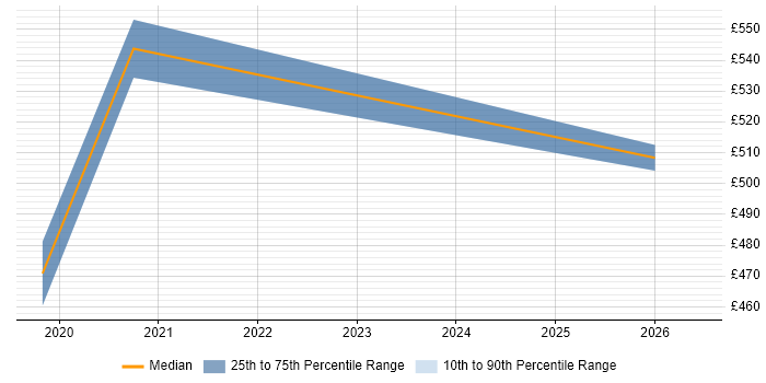 Contractor daily rate distribution trend for Senior Transformation Manager job vacancies in the North East