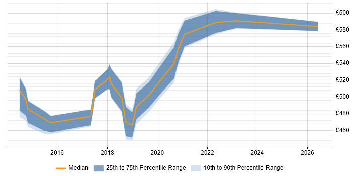 Contractor daily rate distribution trend for Senior User Researcher job vacancies in the North East