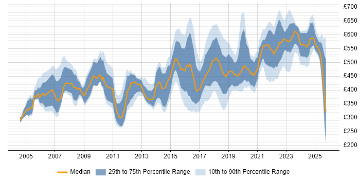 Contractor daily rate distribution trend for Senior job vacancies in the North East Contractor daily rate distribution trend for Senior job vacancies in the North East