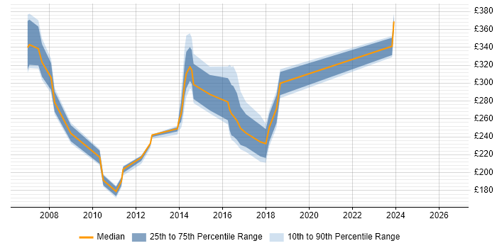 Contractor daily rate distribution trend for jobs in the North East citing Server Building